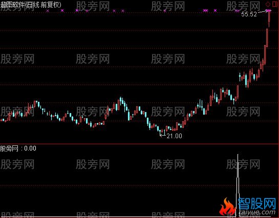 通达信黄金临界点选股指标公式