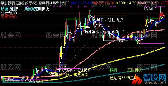 通达信超实用主图指标公式