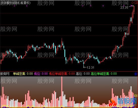 通达信动态成交量指标公式