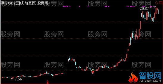 通达信庄家老巢主图及选股指标公式