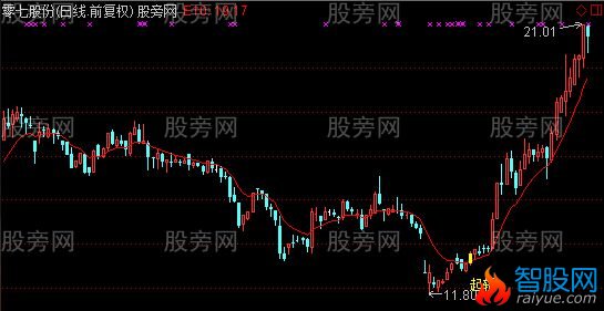 通达信直捣老巢主图及选股指标公式