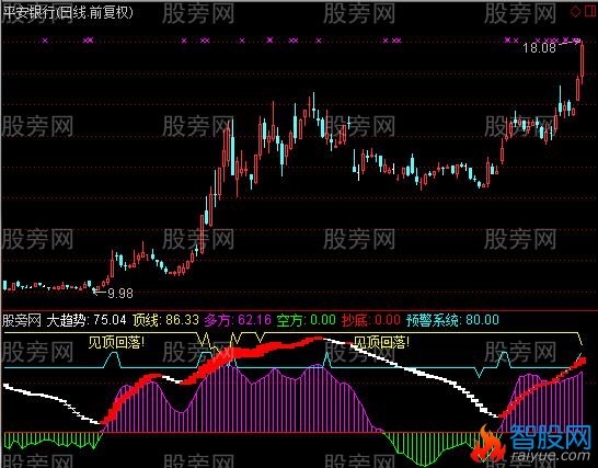 通达信趋势量能王指标公式