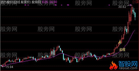 通达信平步青云主图及选股指标公式