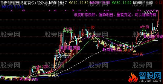 通达信全面很牛主图指标公式