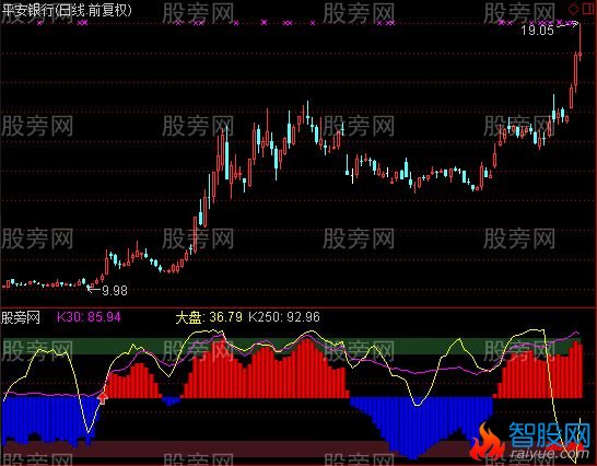 通达信红典对比及选股指标公式