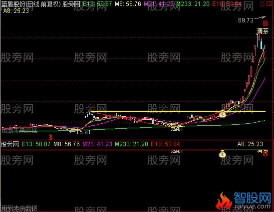 通达信十个指标整合主图指标公式