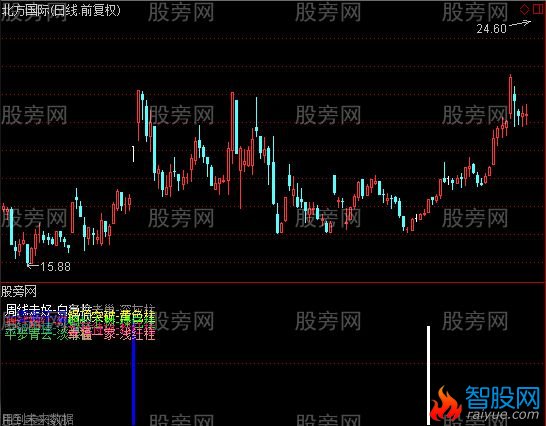 通达信柱状信号指标公式
