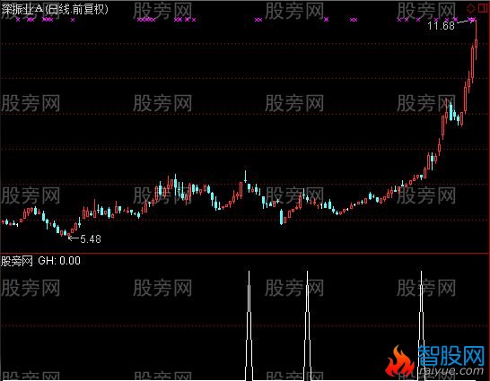 通达信小二上菜选股指标公式
