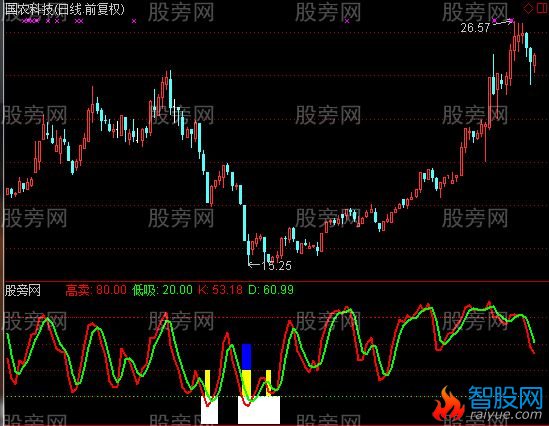通达信红线上穿绿线绝对买点指标公式
