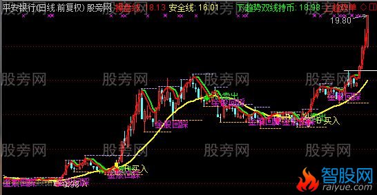 通达信金股回踩主图指标公式