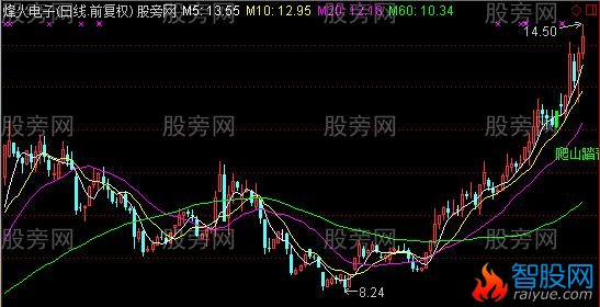 通达信爬山踏青主图及选股指标公式