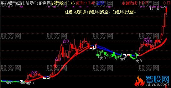 通达信红买绿卖白观望主图指标公式