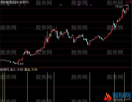 通达信庄家提醒指标公式