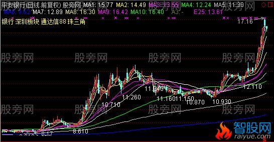 通达信买进和最低价的主图指标公式