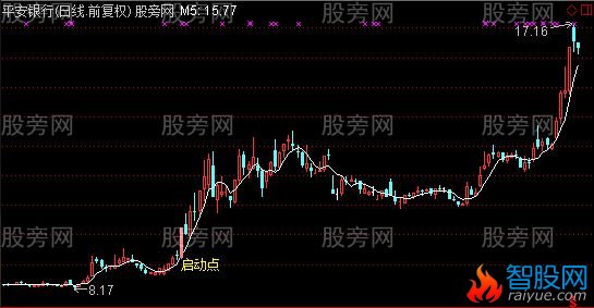 通达信波段启动主图及选股指标公式