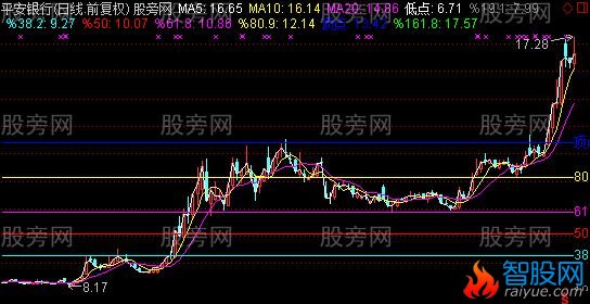 通达信分界线主图指标公式