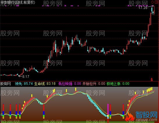 通达信牛启动指标公式