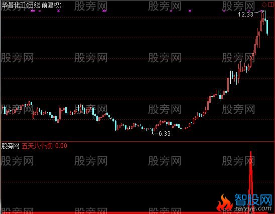通达信五天八个点选股指标公式
