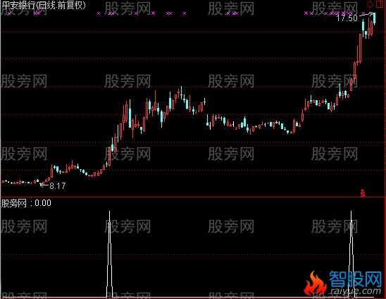 通达信收盘价突破选股指标公式