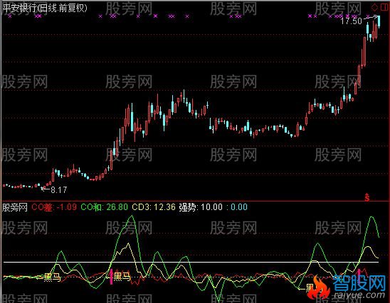 通达信黑马买点指标公式