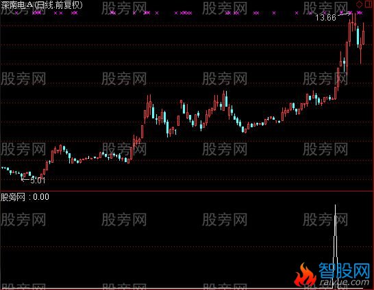 通达信短打王选股指标公式