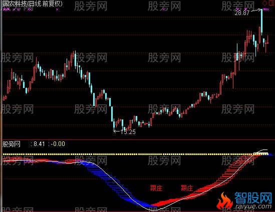 通达信盯庄跟庄指标公式