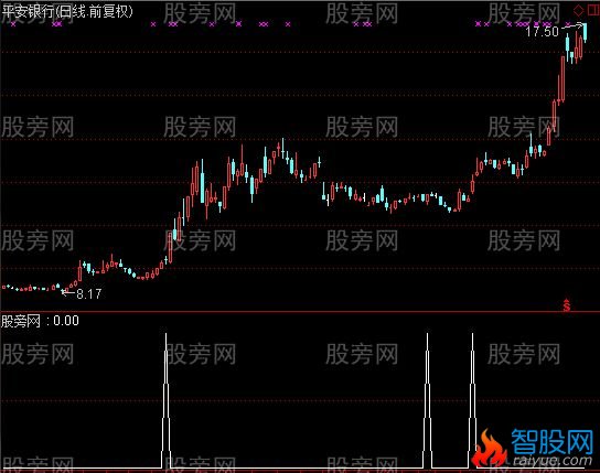 通达信2015私募选股指标公式