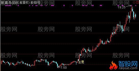 通达信筹码单峰主图及选股指标公式