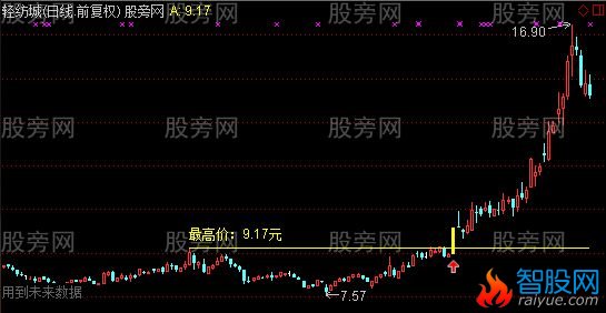 通达信放量突破左峰主图及选股指标公式