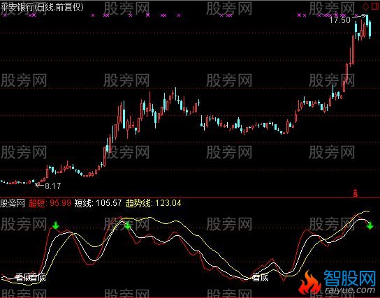 通达信三根牛线指标公式
