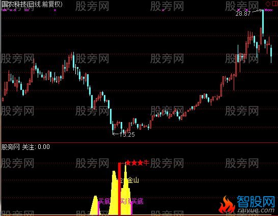 通达信金山底部指标公式