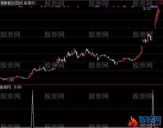 通达信牛市有点用的选股指标公式
