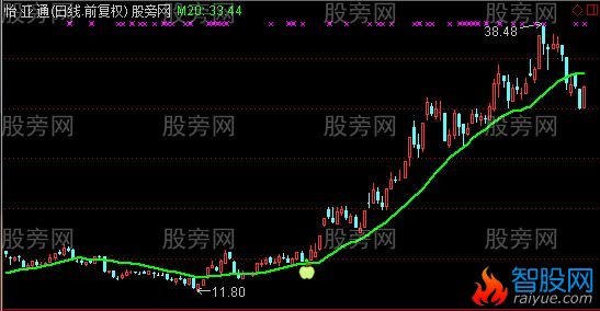 通达信回踩20均线主图及选股指标公式