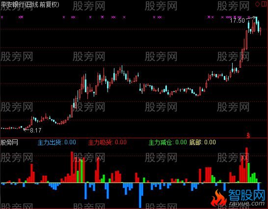 通达信呯凡主力进出指标公式