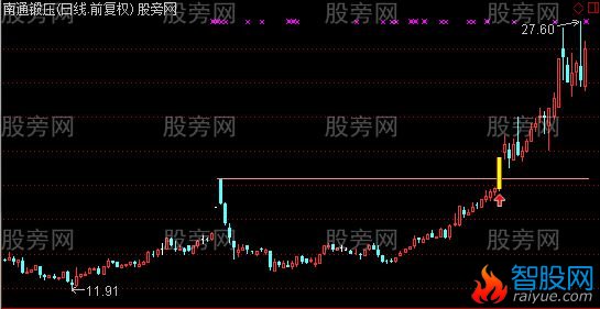 通达信突破放量小阴线主图及选股指标公式