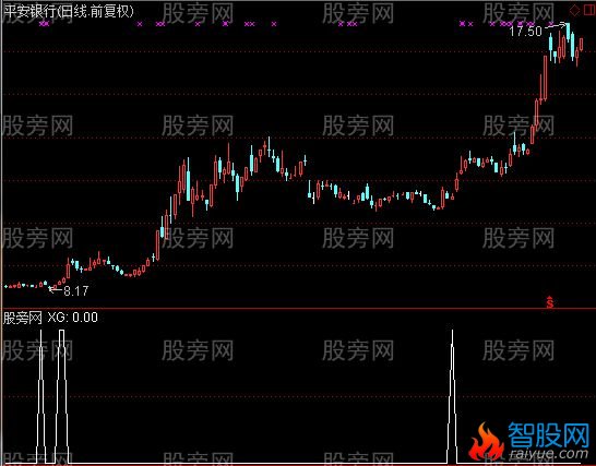 通达信炒股选股指标公式