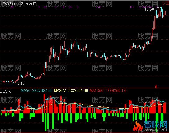 通达信量差成交量指标公式