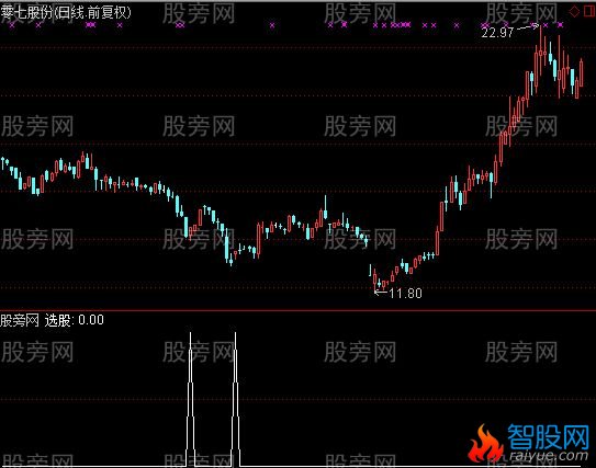通达信必涨选股指标公式