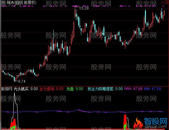 通达信抄底一流指标公式