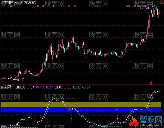 通达信乖离离差指标公式