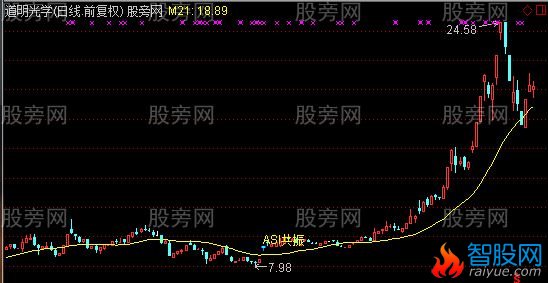 通达信ASI共振主图及选股指标公式
