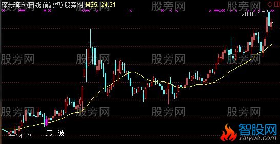 通达信第二波启动主图及选股指标公式