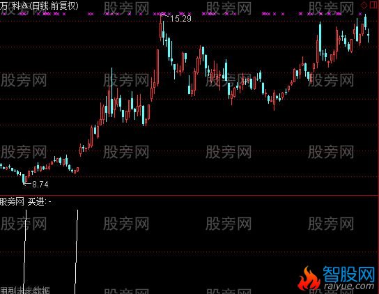 通达信短线回撤选股指标公式