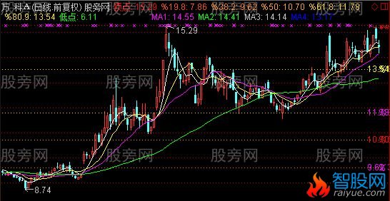 通达信简单综合主图指标公式