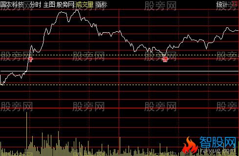 通达信开盘半小时画线分时主图指标公式