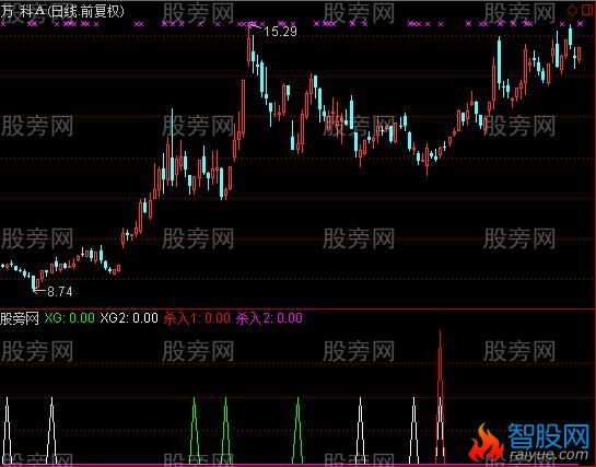 通达信涨停不住选股指标公式