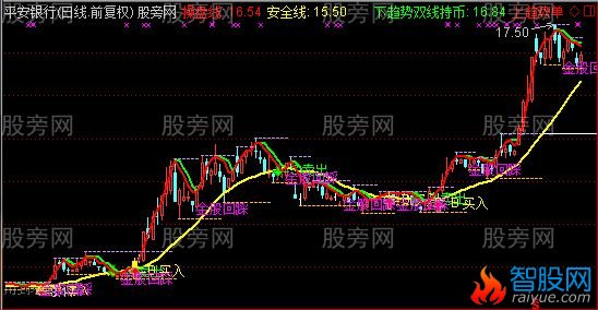 通达信金股回踩选股指标公式