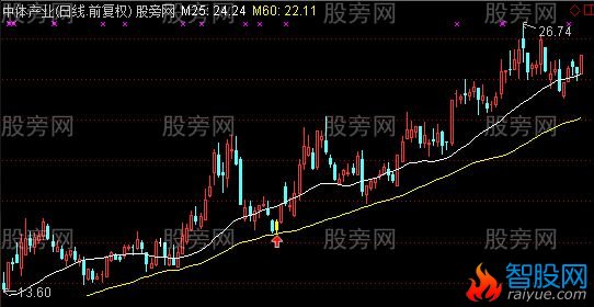 通达信抢反弹主图及选股指标公式