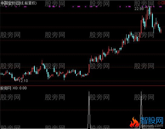 通达信EXPMA+BOLL+MACD共振选股指标公式