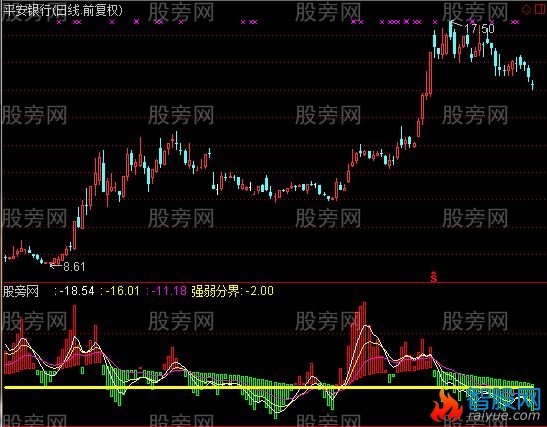 通达信了然大师指标公式